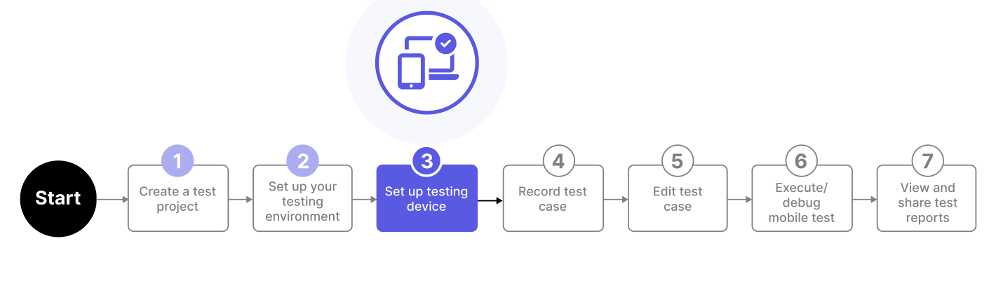 The third step in the mobile testing workflow in Katalon Studio is setting up your testing device.