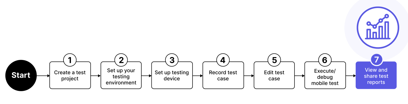 View and share test reports is an important step in the mobile testing workflow.