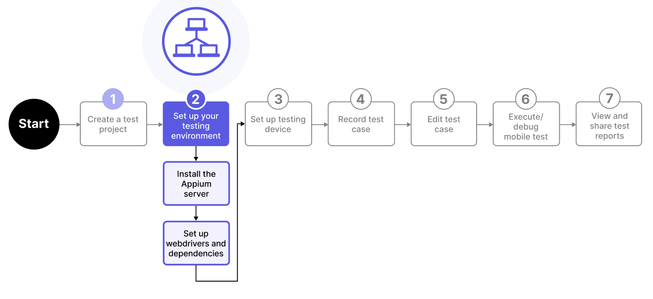 Set up the mobile testing environment for Android devices requires performing two tasks: installing the Appium server and set up the UIAutomator2 webdriver.