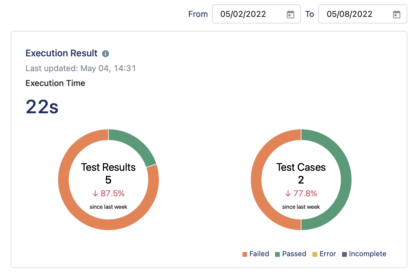 Execution result in the test activities reports