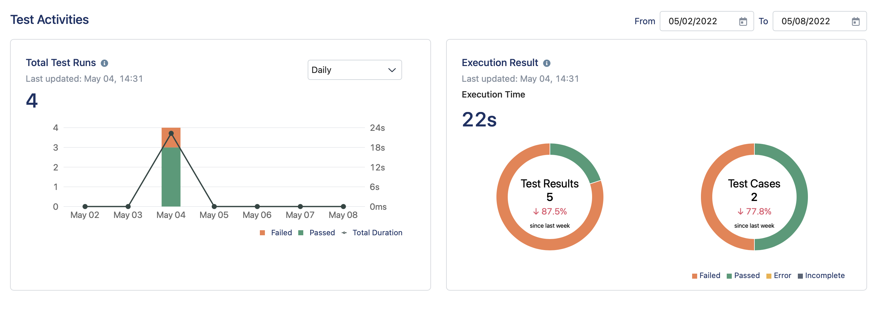 Test activities reports