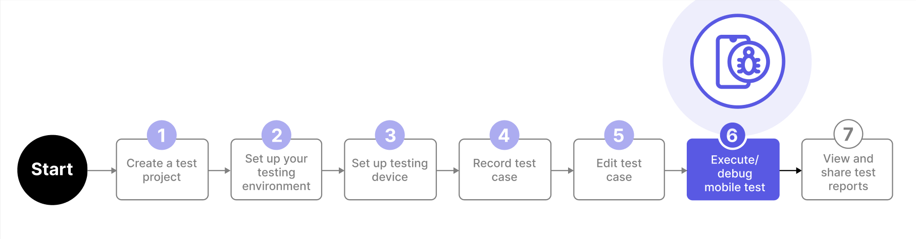 The sixth step in the Katalon Studio mobile testing workflow is execute and debug mobile test.