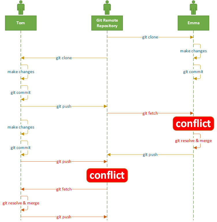 Git conflict
